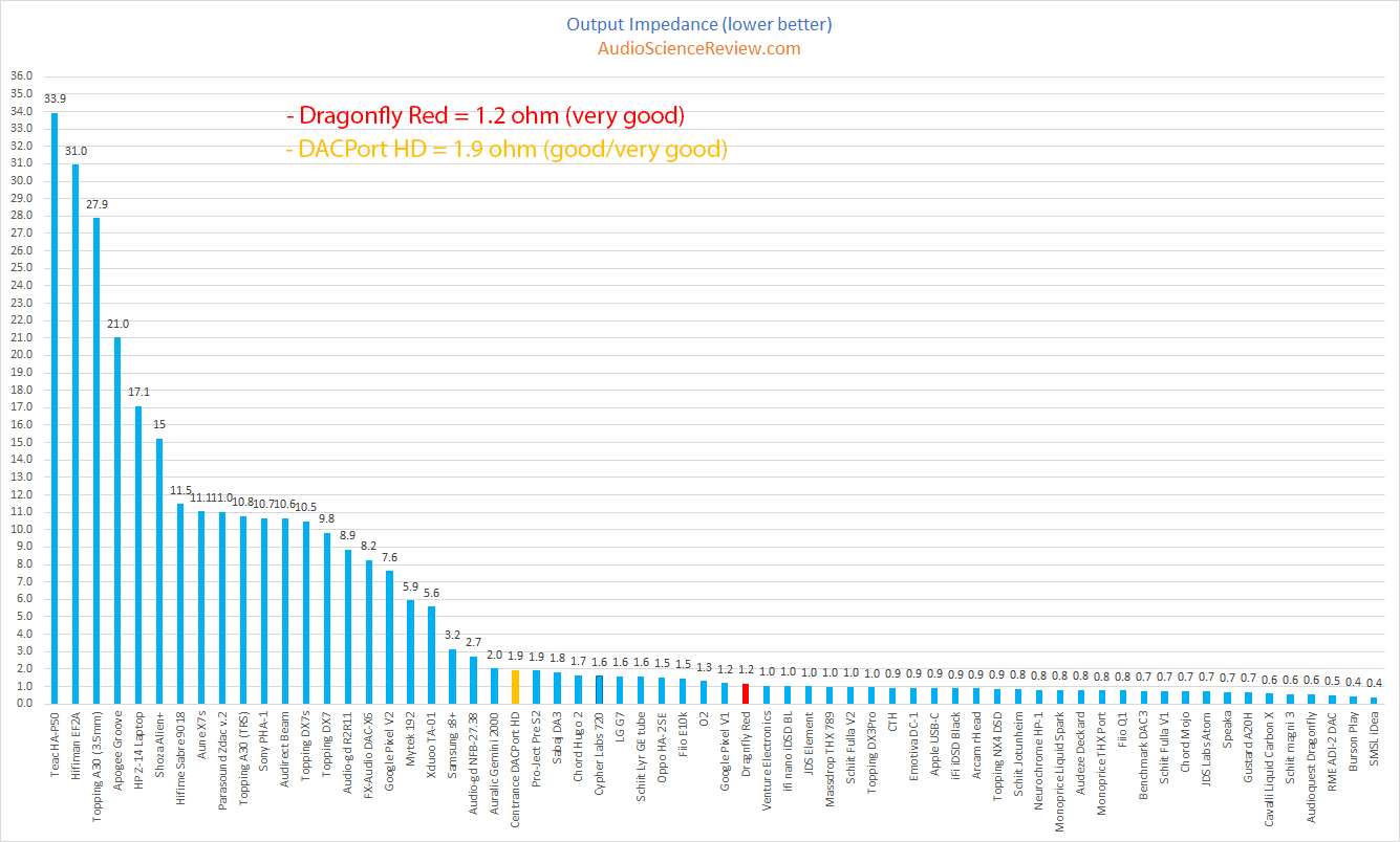 CEntrance DACPort HD and AudioQuest Dragonfly Red USB DAC and Headphone Amp Output Impedance M...png