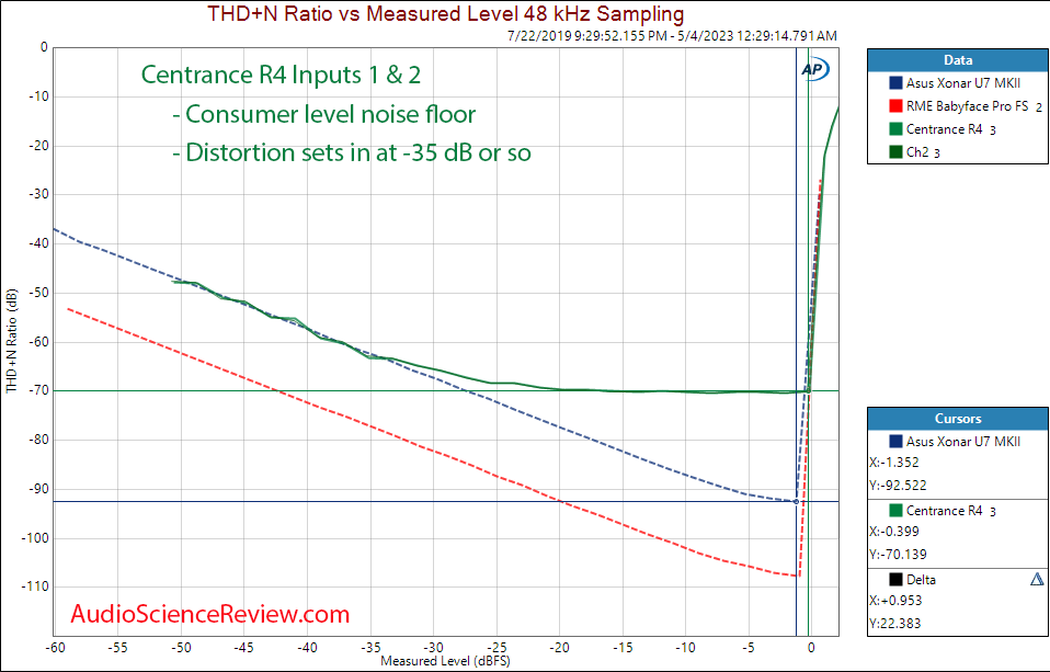 Centrance R4 portable audio interface ADC THD+N vs Level Measurement.png