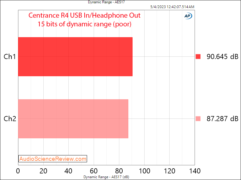 Centrance R4 portable audio interface DAC Headphone DNR Measurement.png