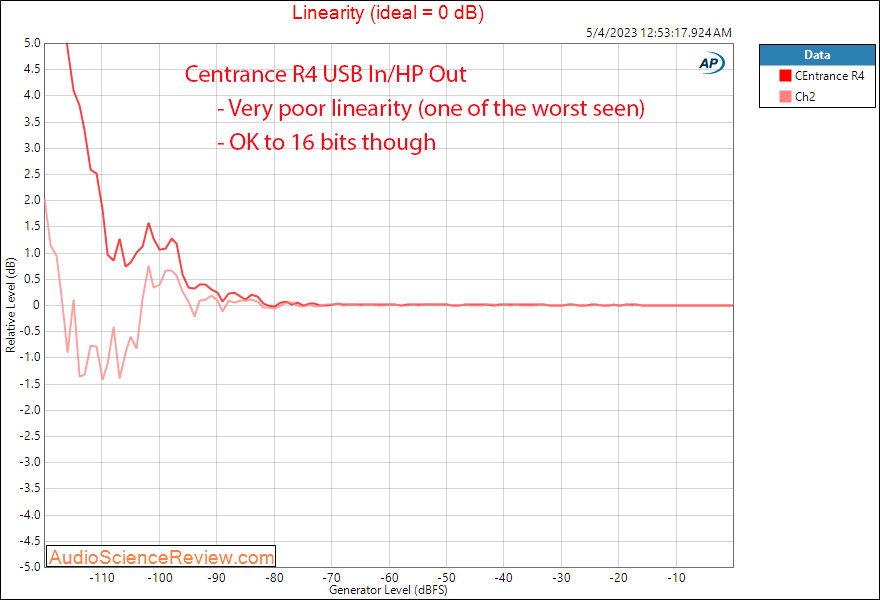 Centrance R4 portable audio interface DAC Headphone Linearity Measurement.png