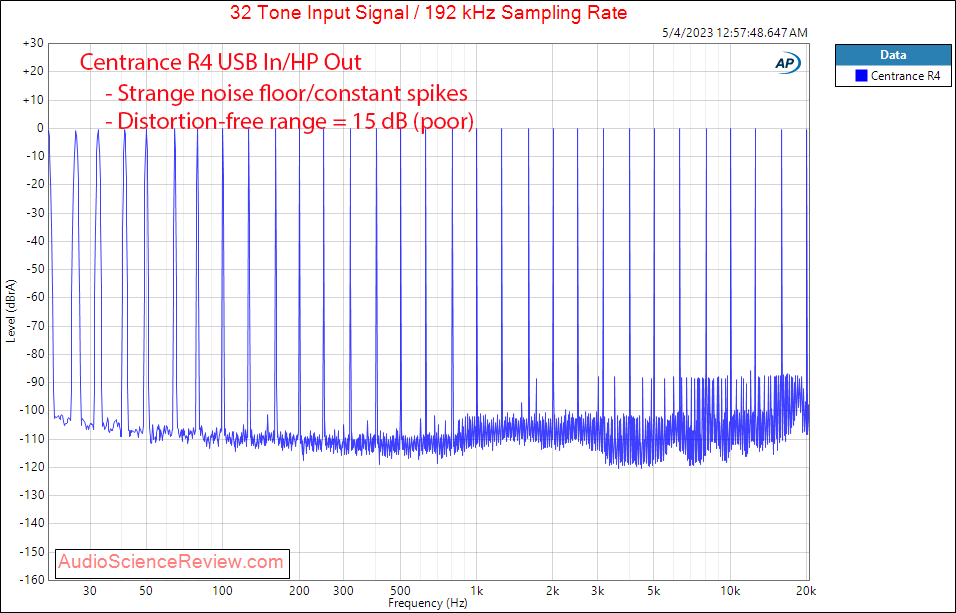 Centrance R4 portable audio interface DAC Headphone Multitone Measurement.png