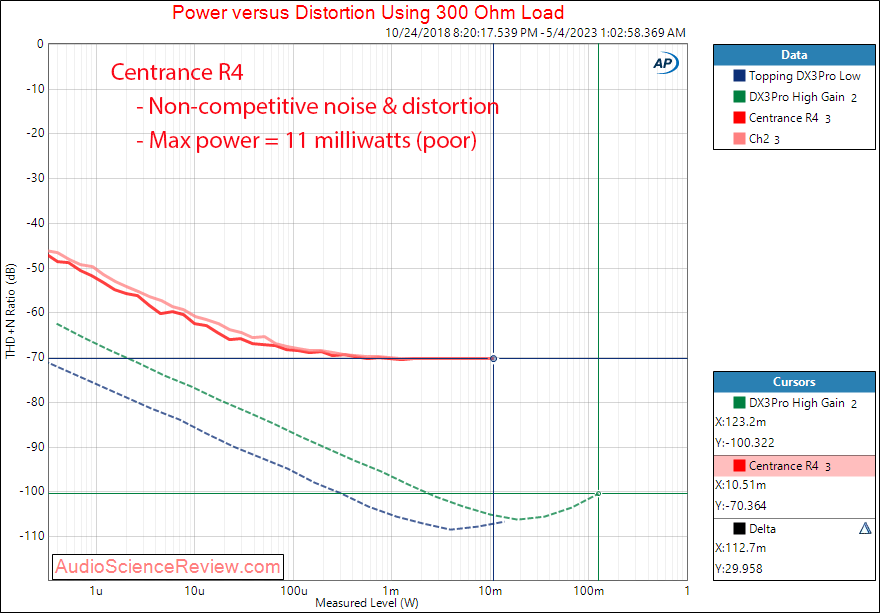 Centrance R4 portable audio interface DAC Headphone power 300 ohm Measurement.png