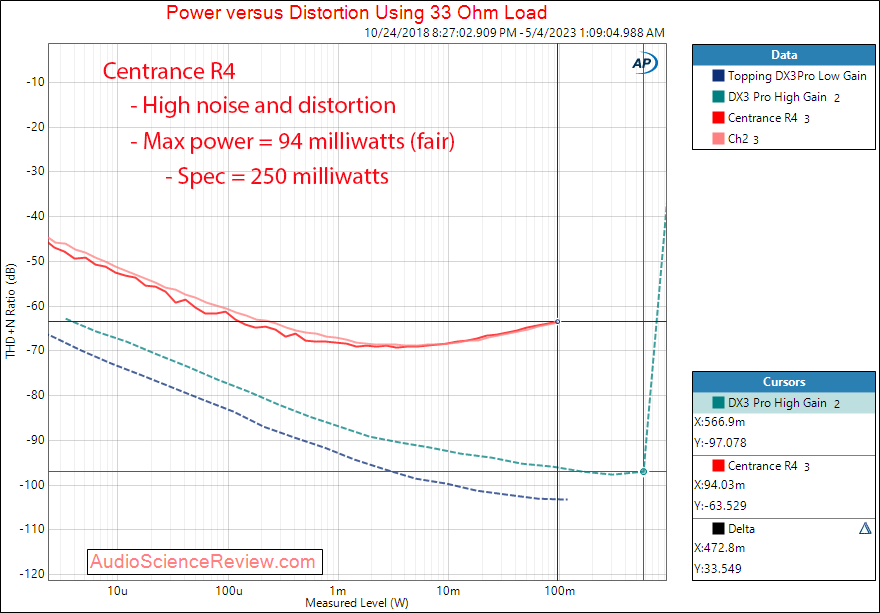 Centrance R4 portable audio interface DAC Headphone power 32 ohm Measurement.png