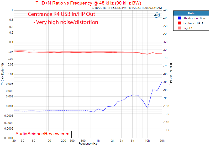 Centrance R4 portable audio interface DAC Headphone THD vs Frequency Measurement.png