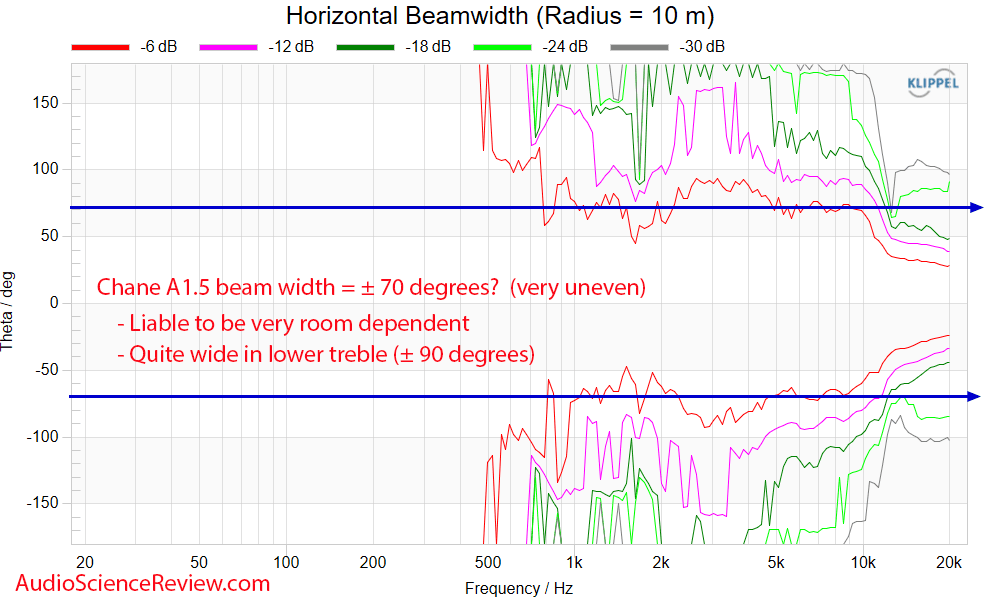 Chane A1.5 Beam width Measurements back panel Bookshelf Speakers.png