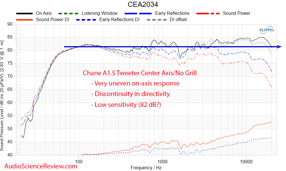 Chane A1.5 Frequency Response Measurements back panel Bookshelf Speakers.png