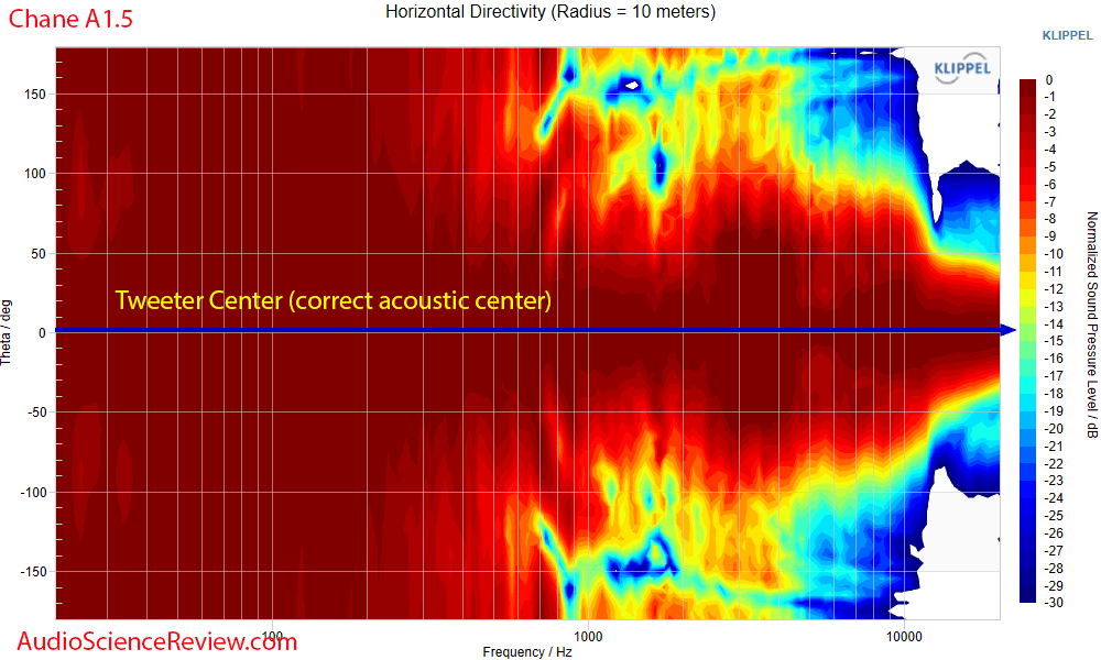 Chane A1.5 horizontal directivity Measurements back panel Bookshelf Speakers.png