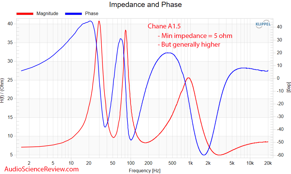 Chane A1.5 Impedance and phase  Measurements back panel Bookshelf Speakers.png