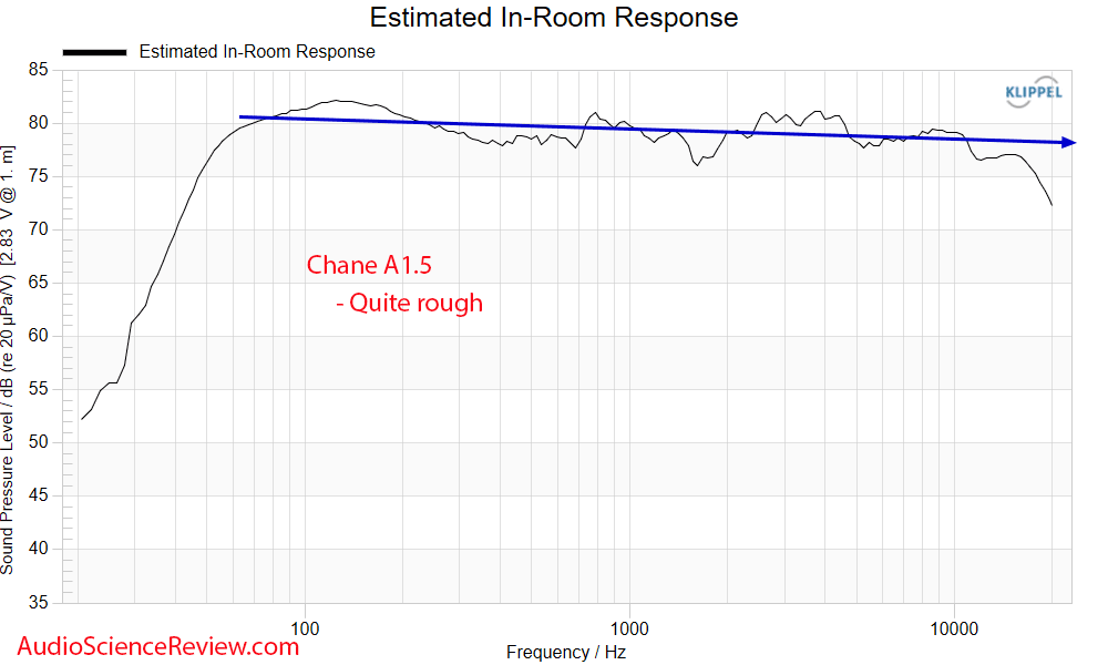 Chane A1.5 Predicted In-room Frequency Response Measurements back panel Bookshelf Speakers.png