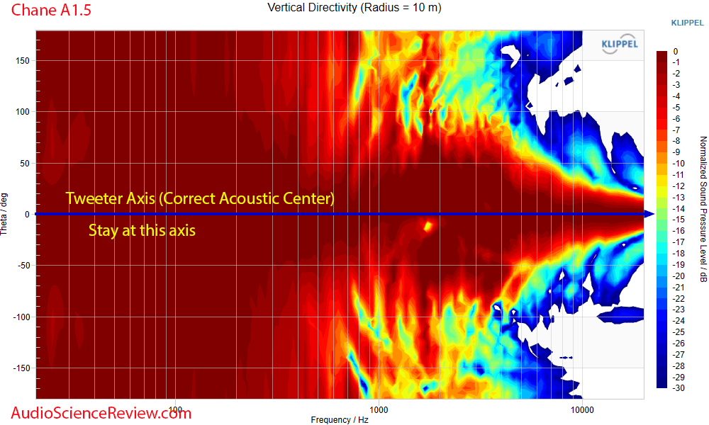 Chane A1.5 vertical directivity Measurements back panel Bookshelf Speakers.png