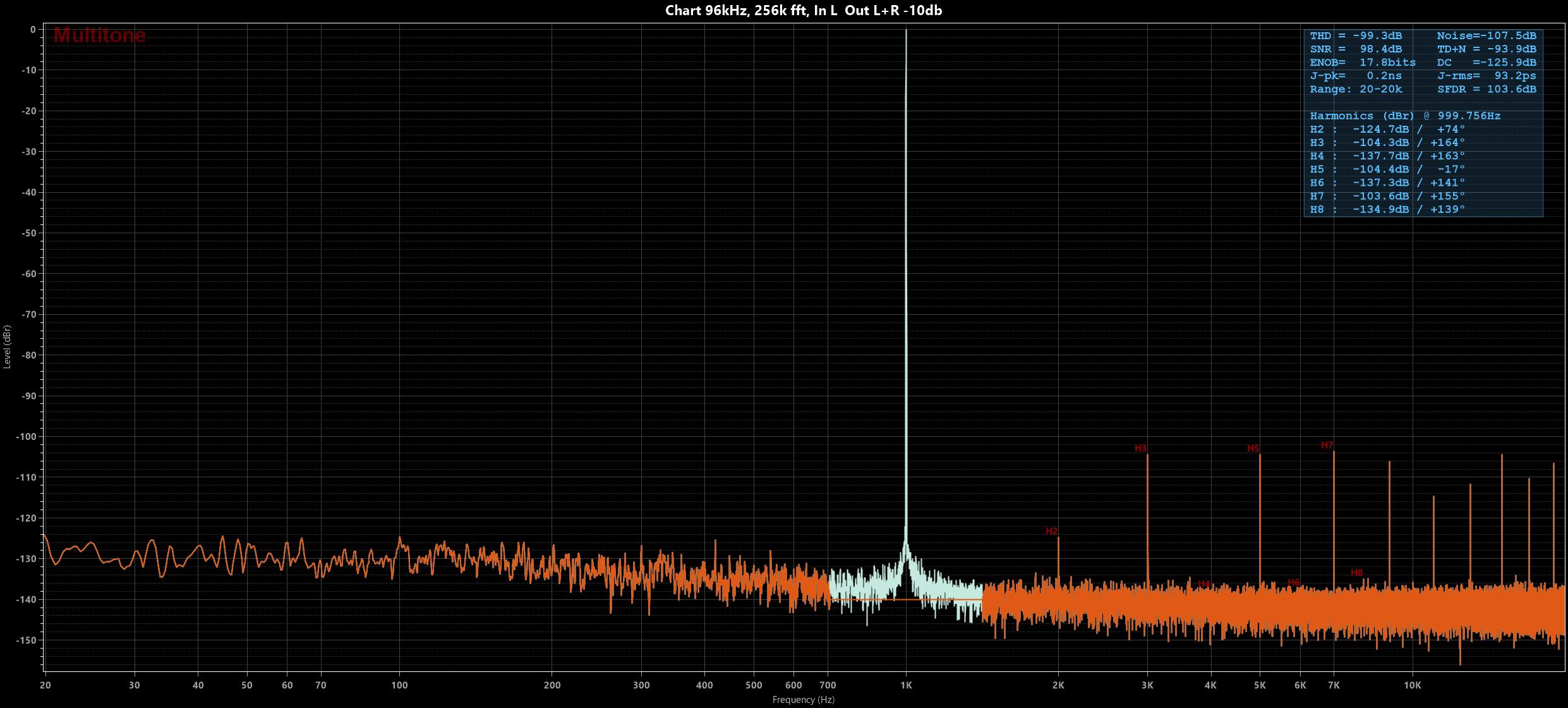 Chart 96kHz, 256k fft, In L  Out L+R -10db.jpg
