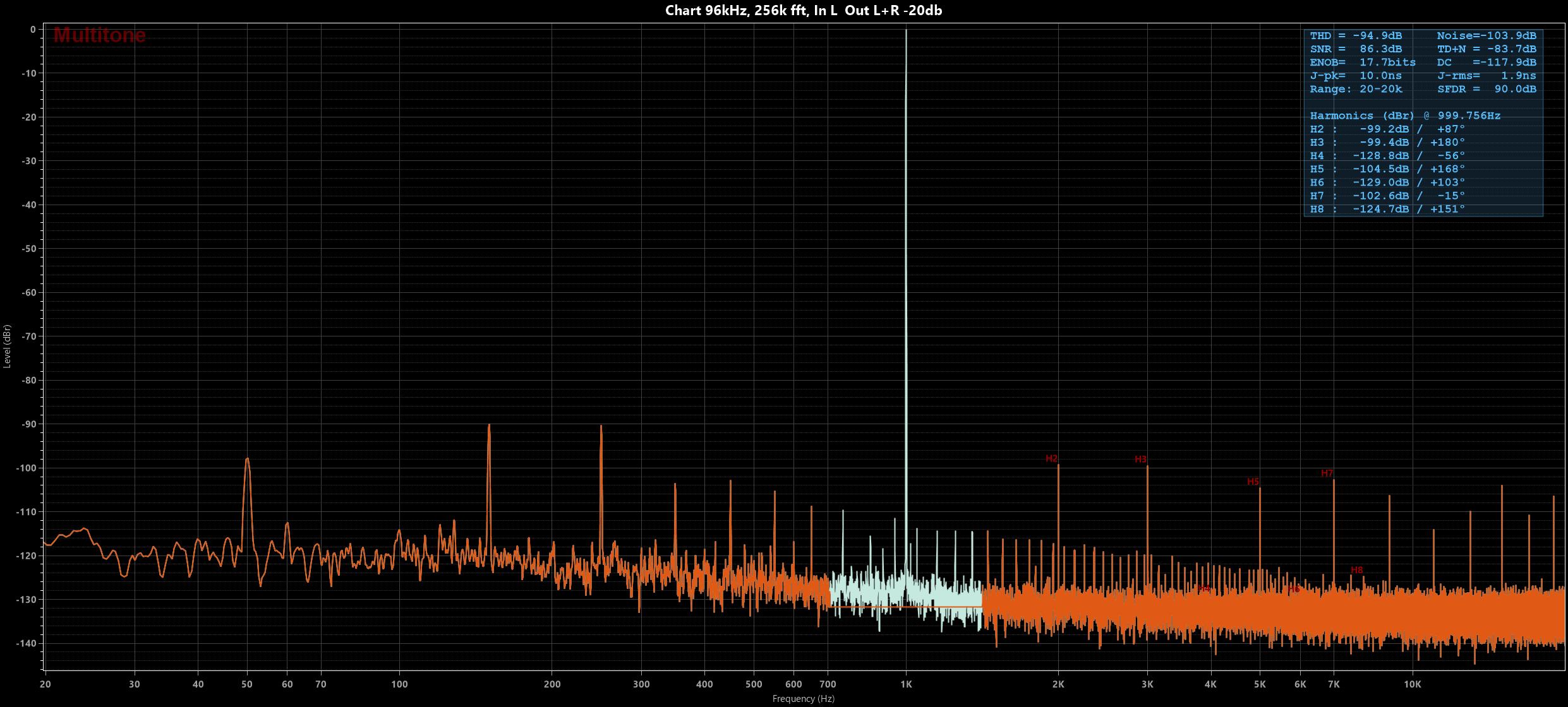 Chart 96kHz, 256k fft, In L  Out L+R -20db.jpg