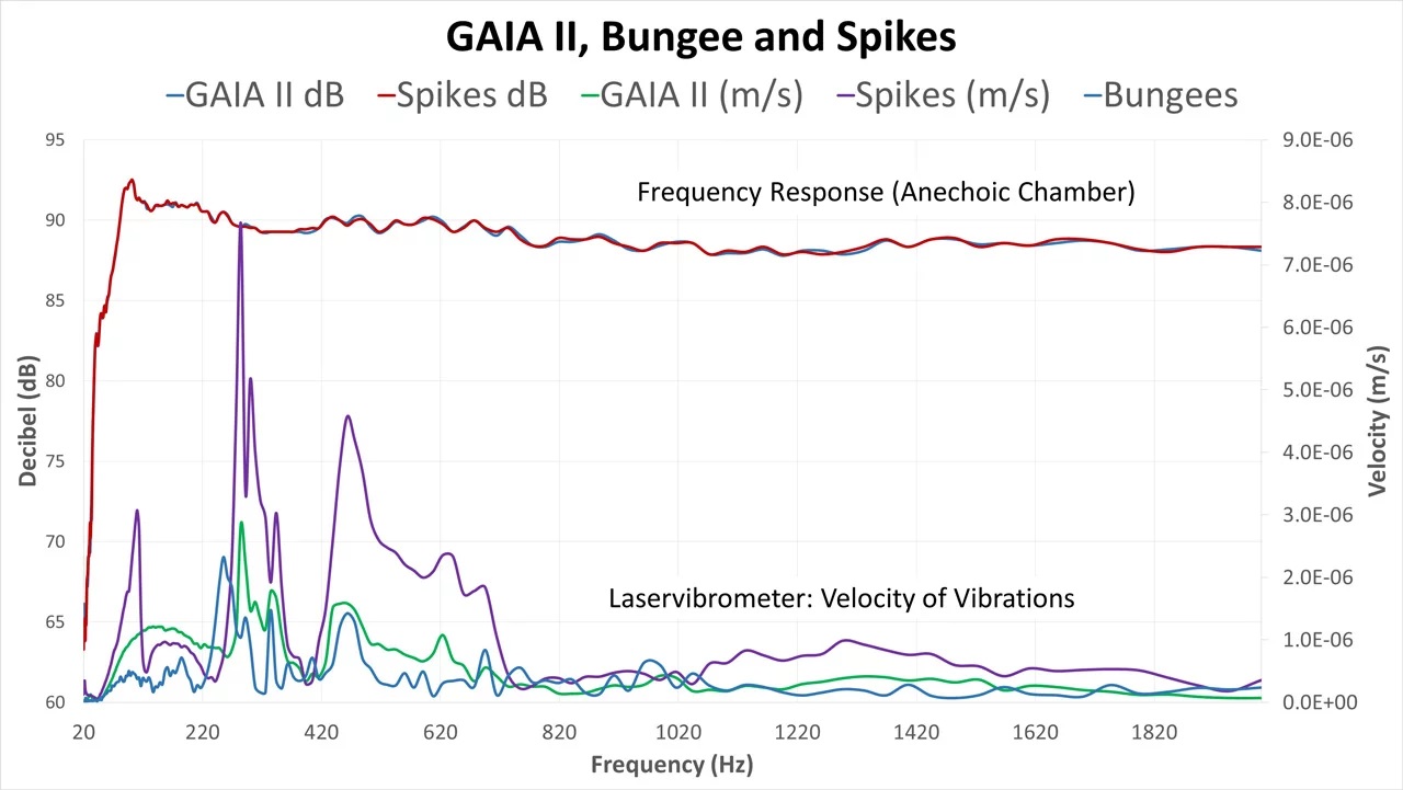 chart-GAIA-vs-Spikes-vs-Bungee.jpg
