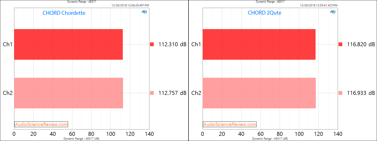 CHORD Chordette and 2Qute DAC Dynamic Range Measurements.png