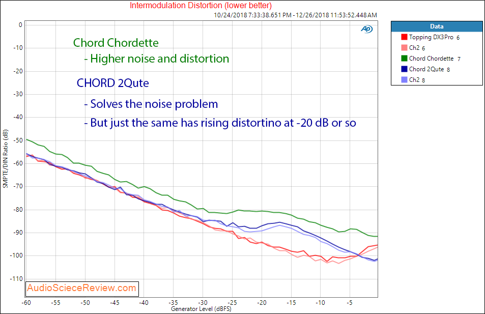 CHORD Chordette and 2Qute DAC IMD Measurements.png