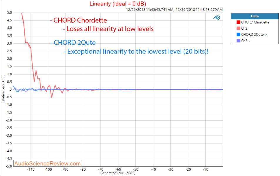 CHORD Chordette and 2Qute DAC Linearity Measurements.png