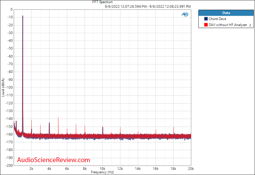 Chord Dave Noise Modulation Measurement with or without HP Analyzer overlay.png