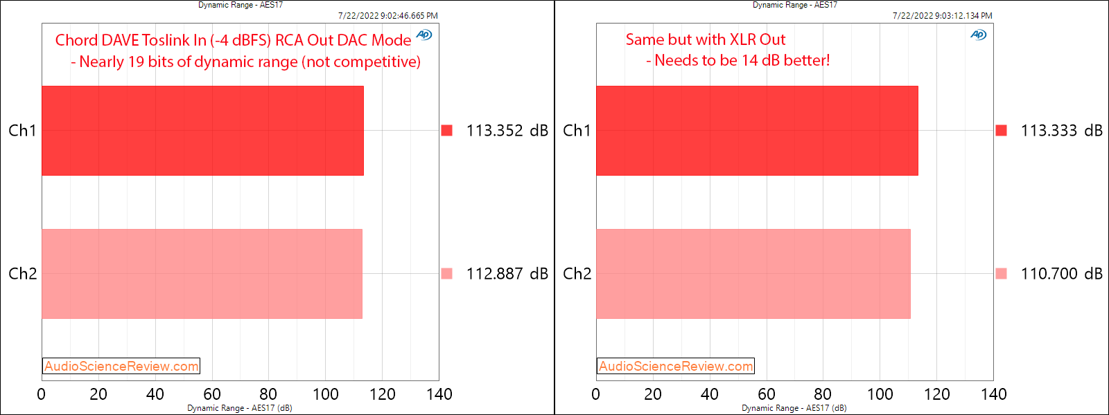 Chord DAVE stereo balanced dac Dynamic Range Toslink Measurement.png