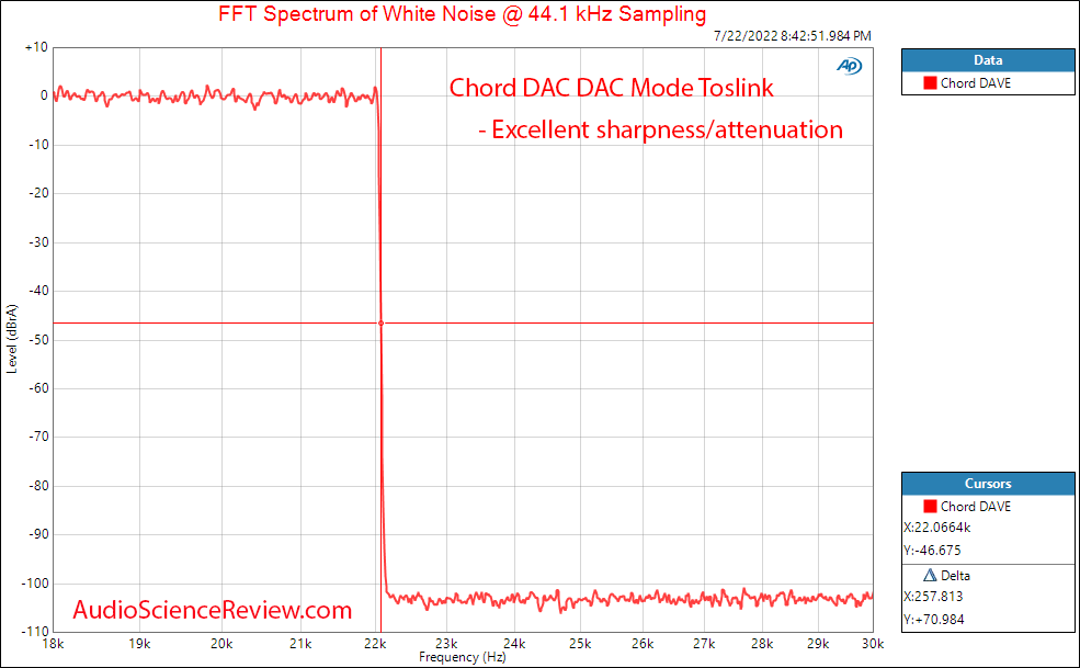 Chord DAVE stereo balanced dac Filter Toslink Measurement.png