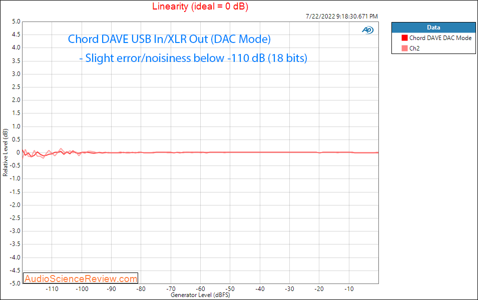 Chord DAVE stereo balanced dac measurement Linearity.png