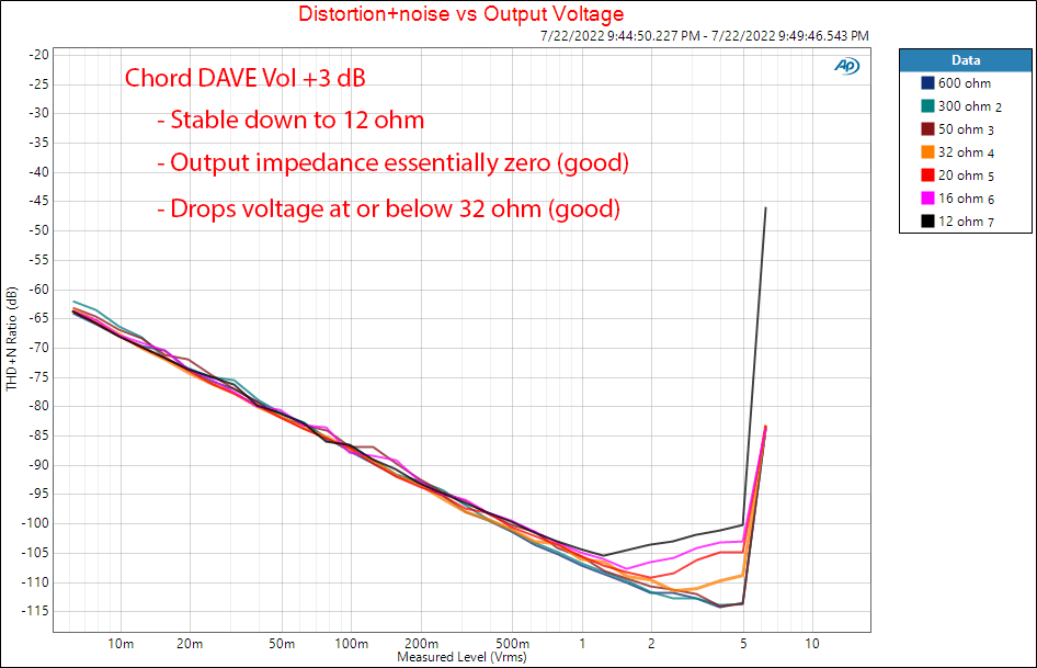 Chord DAVE stereo balanced dac measurement power vs load.png
