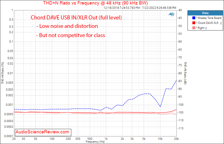 Chord DAVE stereo balanced dac measurement THD vs Frequency.png