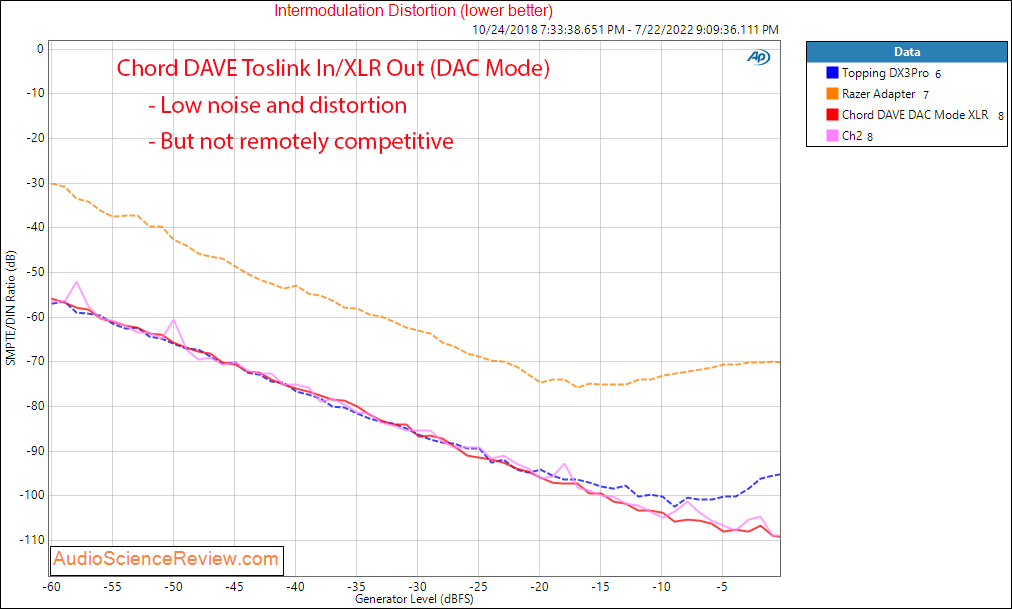 Chord DAVE stereo balanced dac measurement Toslink IMD.png