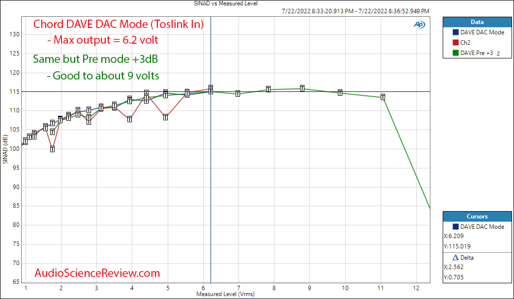 Chord DAVE stereo balanced dac THD vs Level Measurement.png