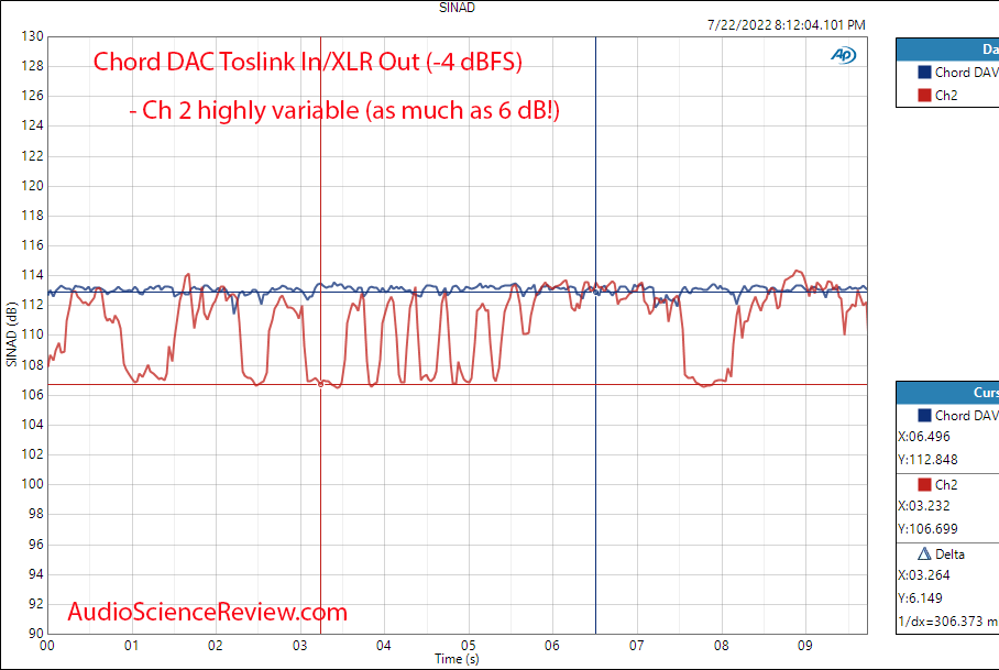 Chord DAVE stereo balanced toslink dac SINAD Recorder noise modulation.png