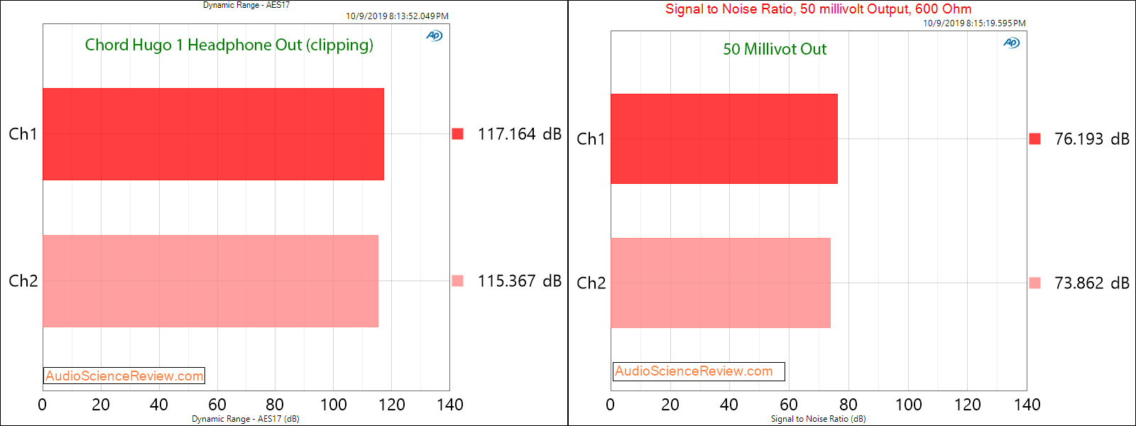 Chord Hogo DAC and Headphone Amplifier Headphone SNR Audio Measurements.png