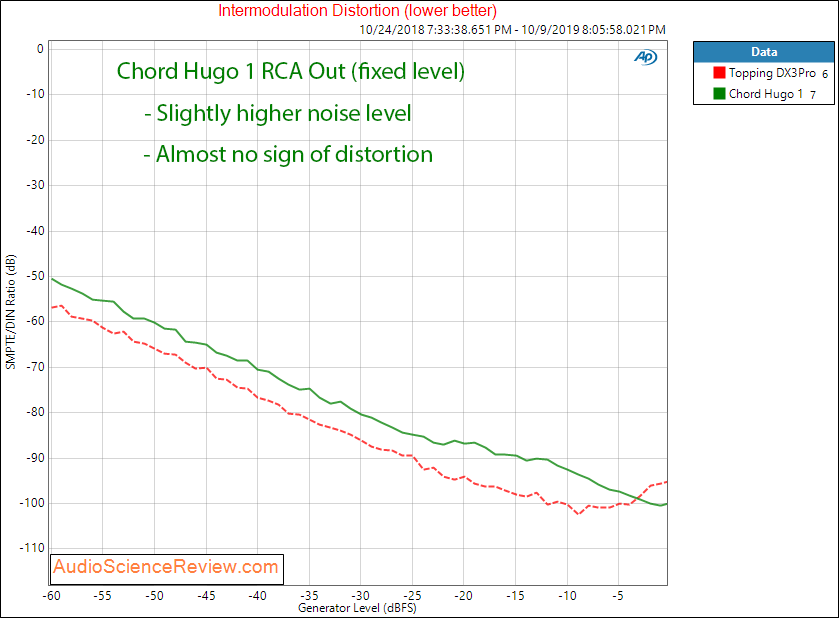 Chord Hogo DAC and Headphone Amplifier IMD Audio Measurements.png