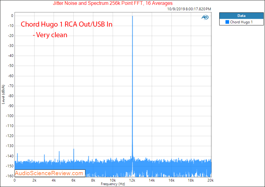 Chord Hogo DAC and Headphone Amplifier Jitter Audio Measurements.png