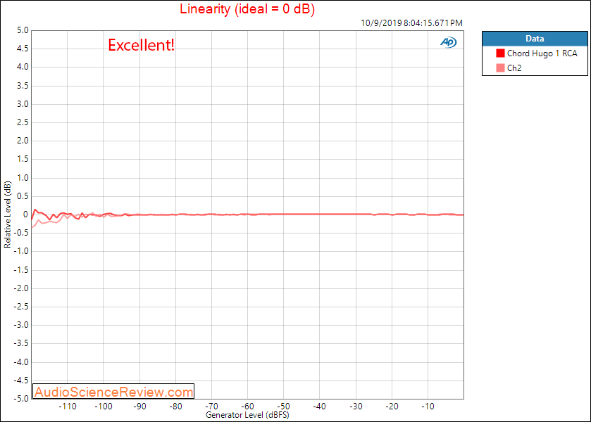 Chord Hogo DAC and Headphone Amplifier Linearity Audio Measurements.png