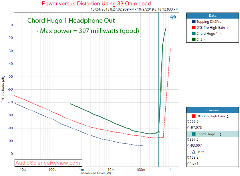 Chord Hogo DAC and Headphone Amplifier Power into 33 ohm Audio Measurements.png