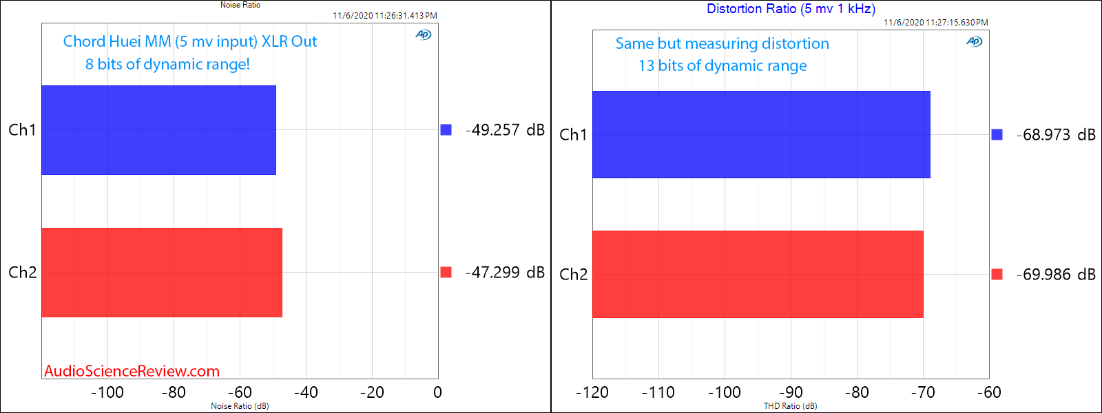 Chord Huei Phono Stage Noise and Distortion Ratio Audio Mesaurements.png