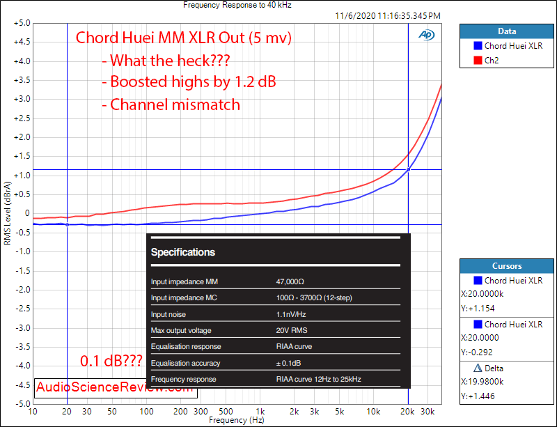 Chord Huei Phono Stage RIAA Equalization Audio Mesaurements.png