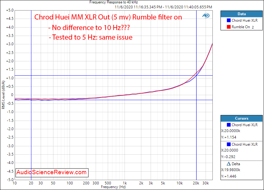 Chord Huei Phono Stage Rumble Filter Audio Mesaurements.png