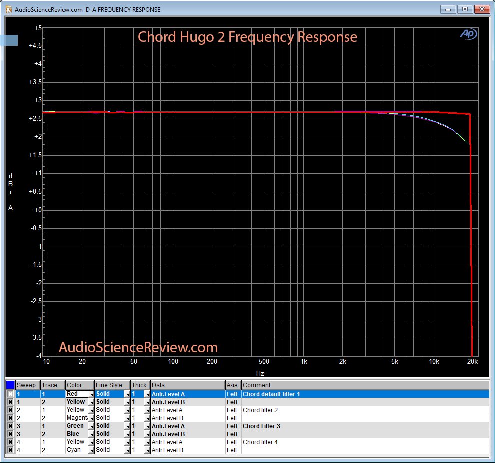 Chord Hugo 2 DAC Frequency Response Measurement.png