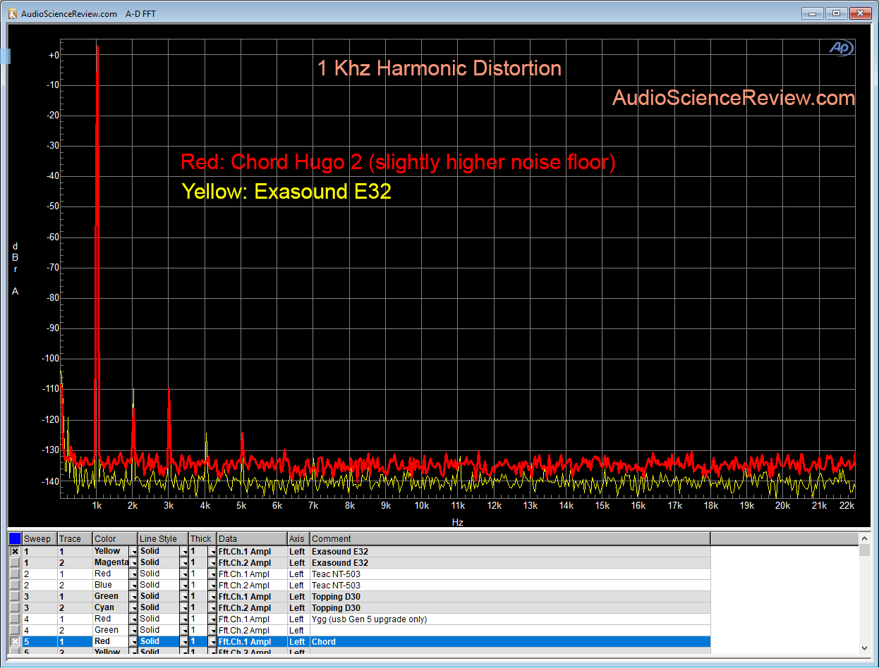 Chord Hugo 2 DAC Harmonic Distortion Measurement.png