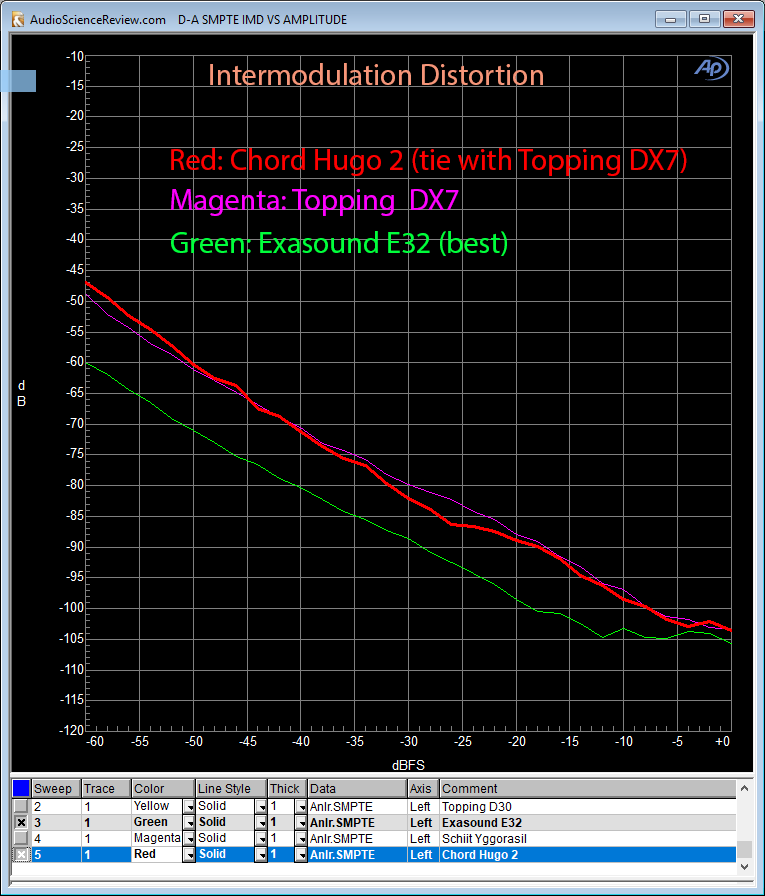 Chord Hugo 2 DAC -Intermodulation distortion Measurement.png