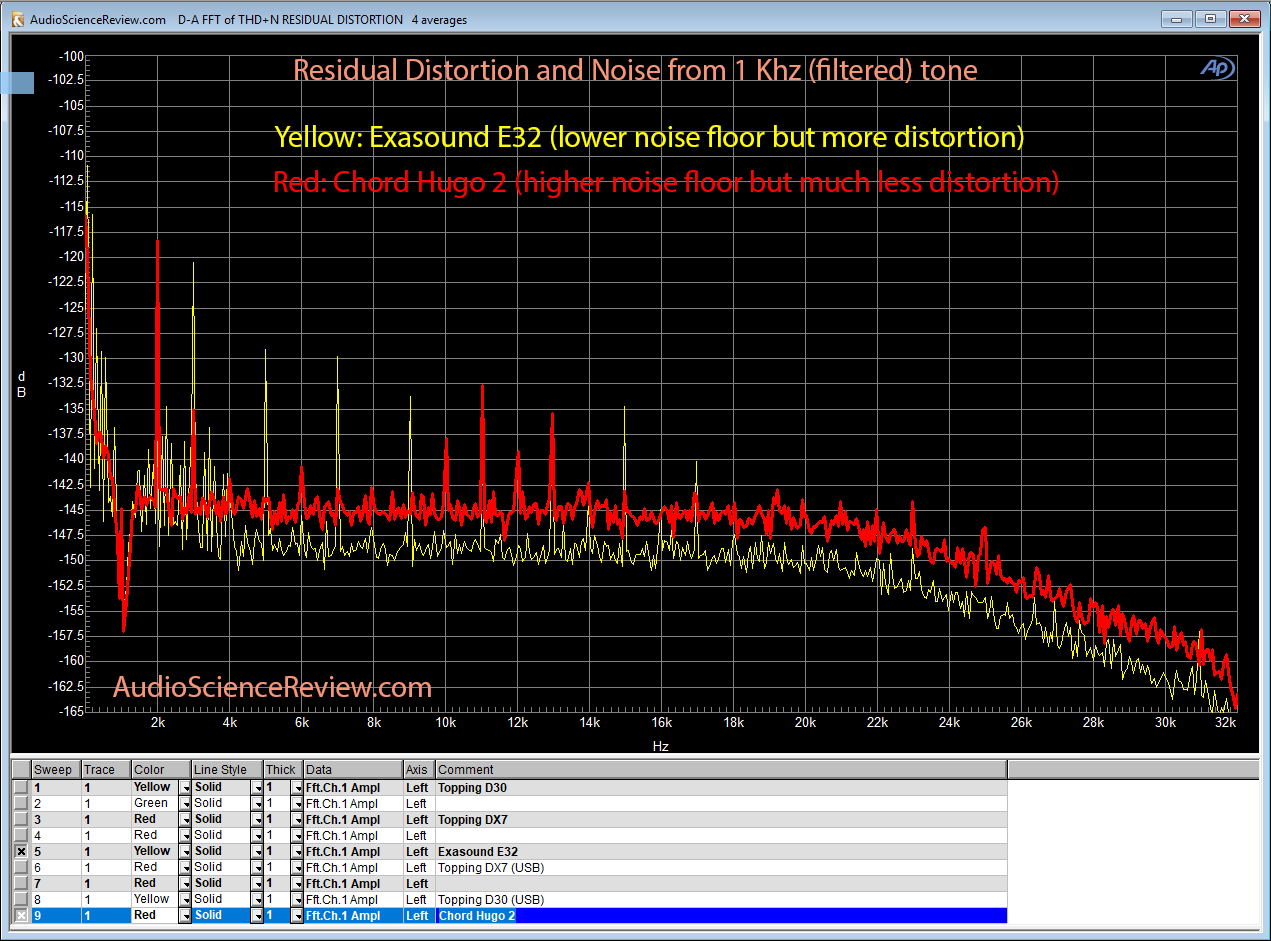 Chord Hugo 2 DAC noise and distortion measurement.png