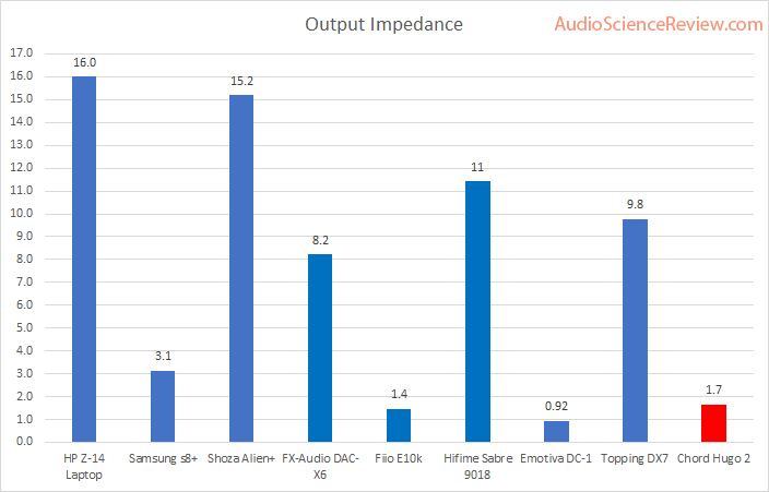 Chord Hugo 2 headphone output impedance Measurement.png