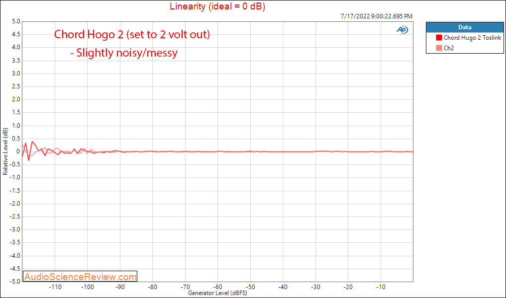 Chord Hugo 2 Toslink Linearity Measurements Portable DAC Headphone Amplifier.png