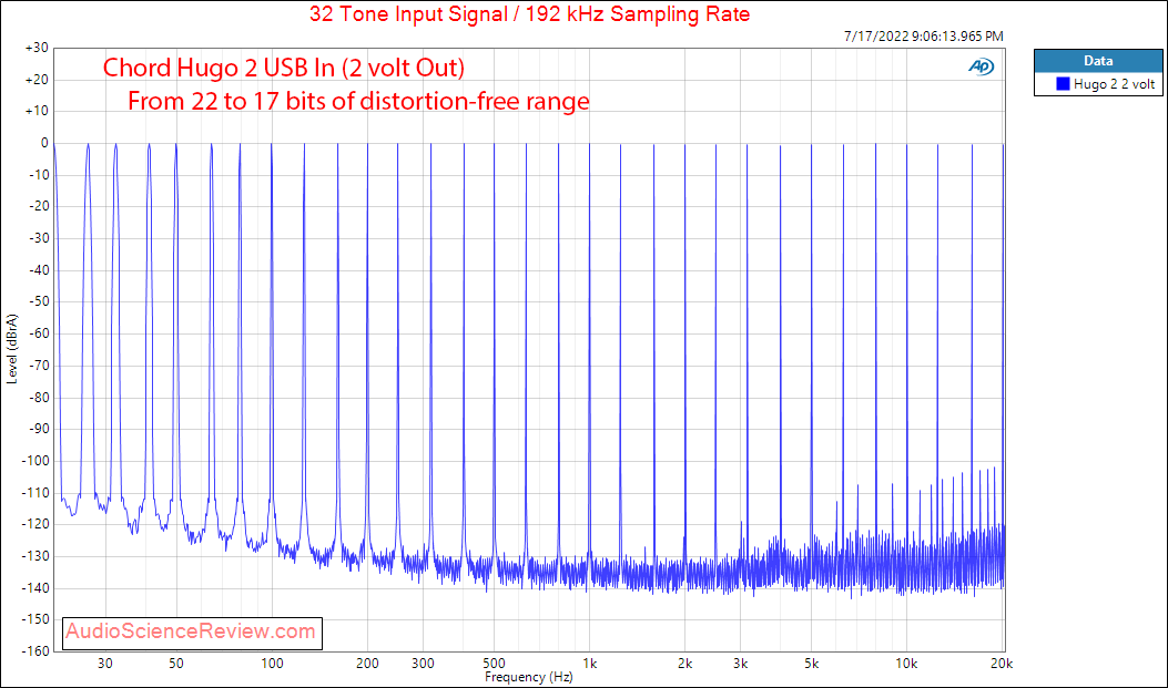 Chord Hugo 2 Toslink Measurements Multitone Response Portable DAC Headphone Amplifier.png