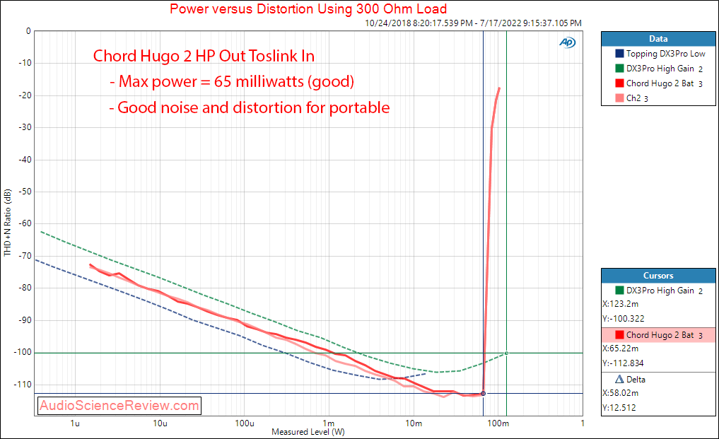 Chord Hugo 2 Toslink Measurements Power 300 Portable DAC Headphone Amplifier.png