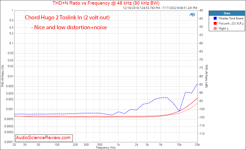 Chord Hugo 2 Toslink Measurements THD vs frequency Portable DAC Headphone Amplifier.png