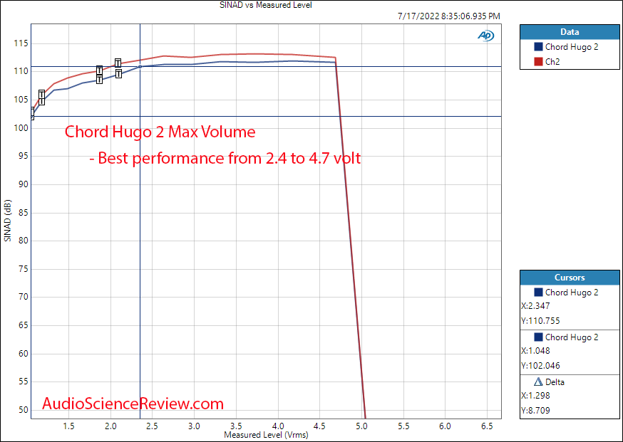 Chord Hugo 2 Toslink Measurements THD vs Level Portable DAC Headphone Amplifier.png