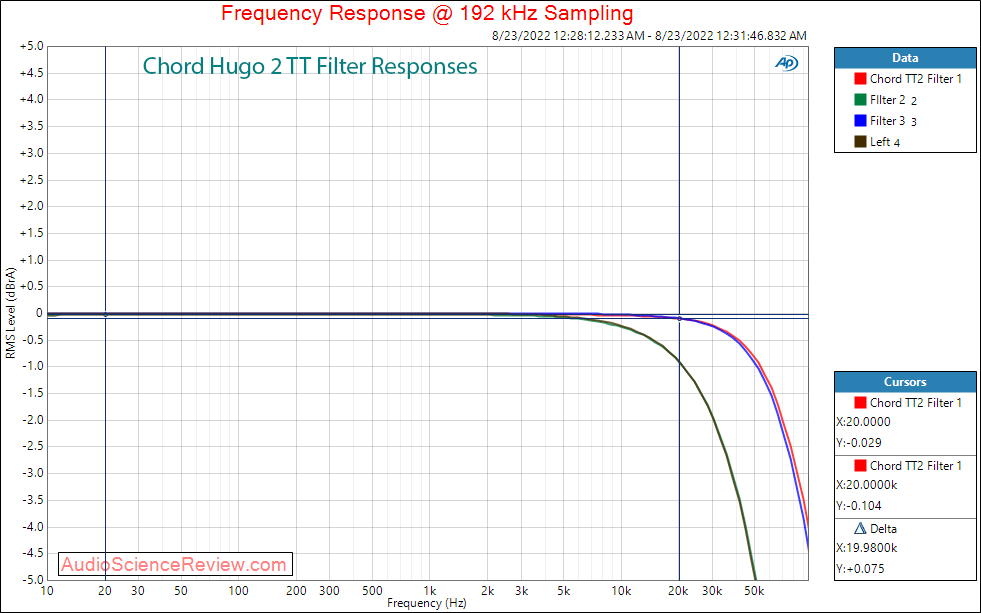 Chord Hugo TT DAC Balanced Stereo Audio Frequency Response 192 khz Measurements.png