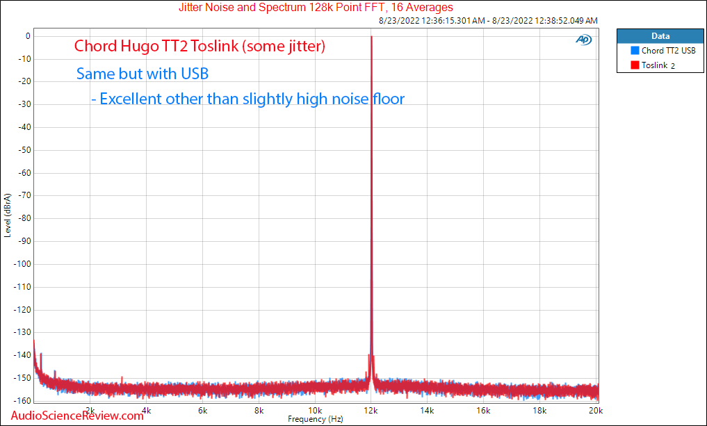 Chord Hugo TT2 DAC Balanced Stereo Jitter Audio Measurements.png