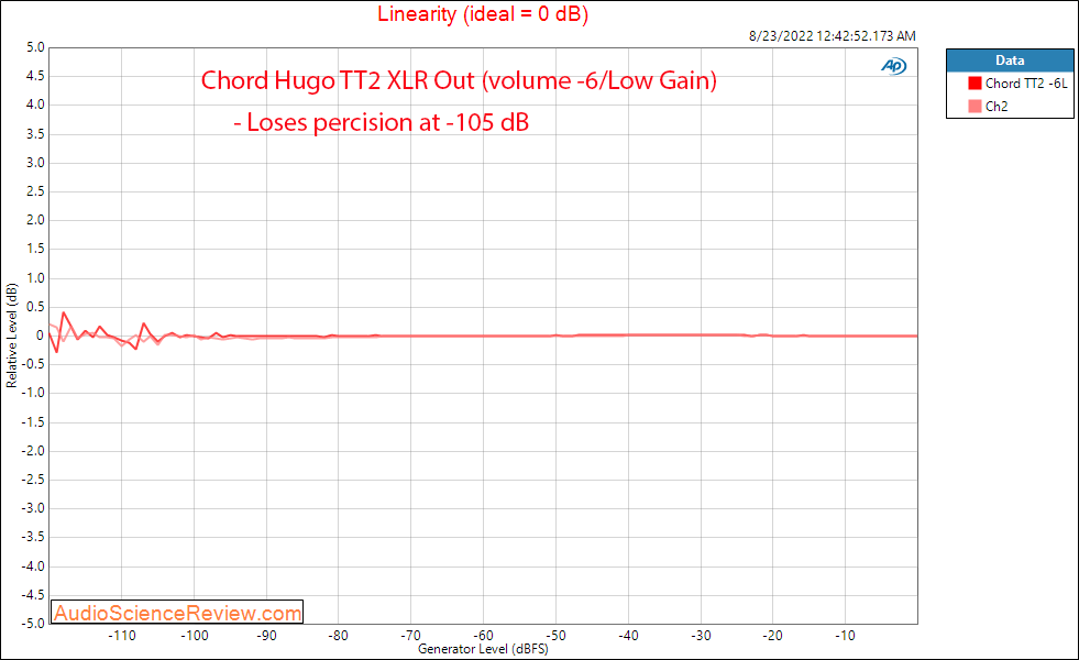 Chord Hugo TT2 DAC Balanced Stereo Linearity Audio Measurements.png